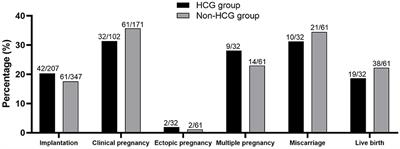 Human <mark class="highlighted">Chorionic Gonadotropin</mark> Priming Does Not Improve Pregnancy Outcomes of PCOS-IVM Cycles